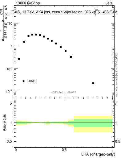 Plot of j.lha.c in 13000 GeV pp collisions