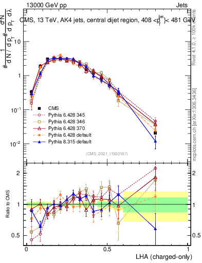 Plot of j.lha.c in 13000 GeV pp collisions