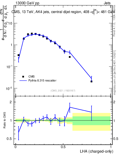 Plot of j.lha.c in 13000 GeV pp collisions