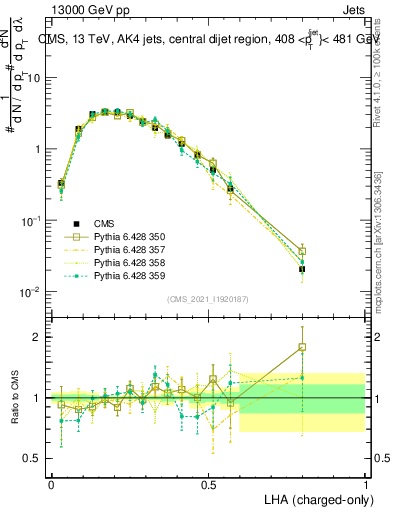 Plot of j.lha.c in 13000 GeV pp collisions
