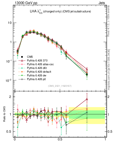 Plot of j.lha.c in 13000 GeV pp collisions