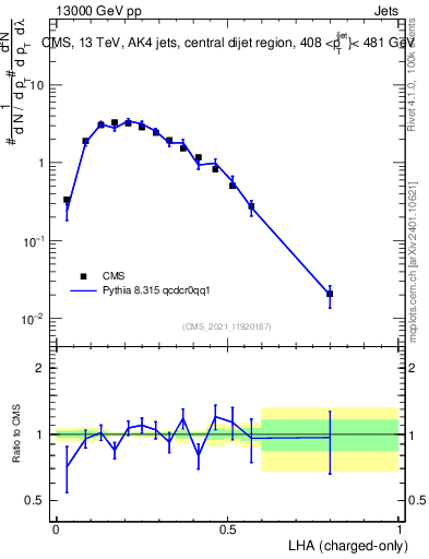 Plot of j.lha.c in 13000 GeV pp collisions