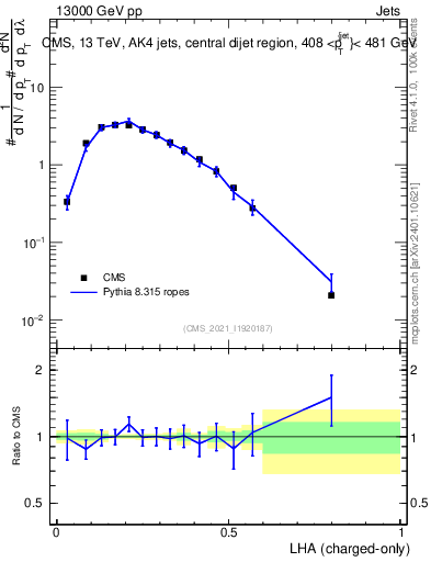Plot of j.lha.c in 13000 GeV pp collisions