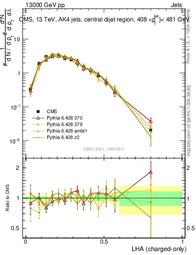Plot of j.lha.c in 13000 GeV pp collisions