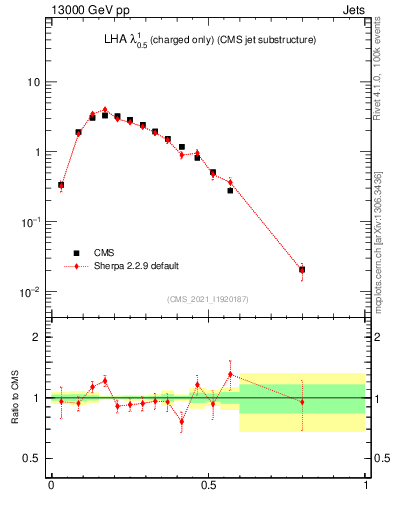 Plot of j.lha.c in 13000 GeV pp collisions