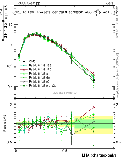 Plot of j.lha.c in 13000 GeV pp collisions