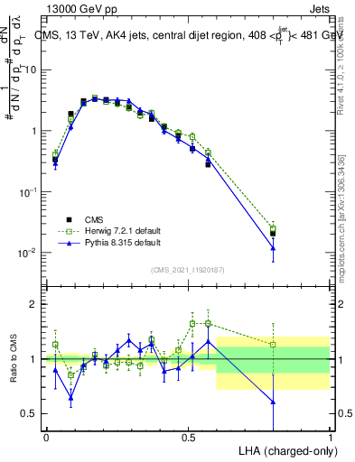 Plot of j.lha.c in 13000 GeV pp collisions
