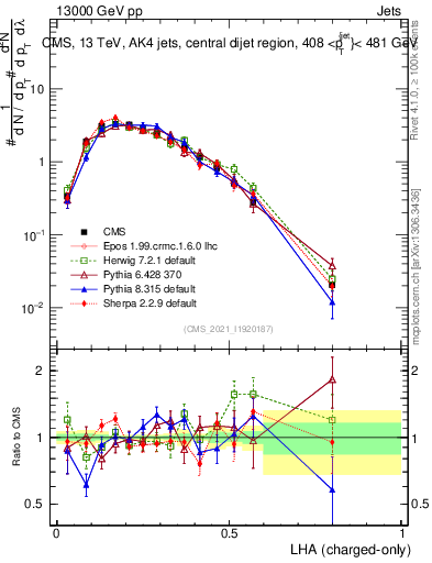 Plot of j.lha.c in 13000 GeV pp collisions