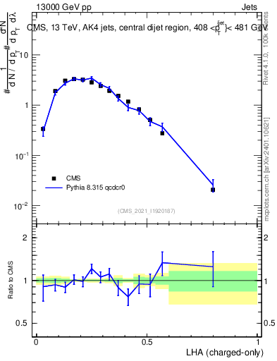 Plot of j.lha.c in 13000 GeV pp collisions