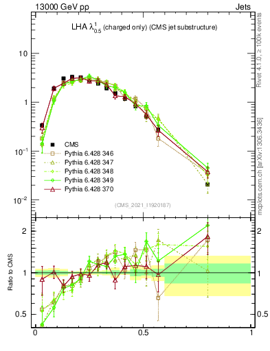 Plot of j.lha.c in 13000 GeV pp collisions