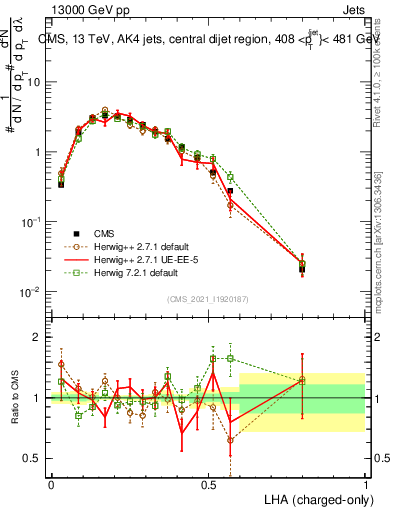 Plot of j.lha.c in 13000 GeV pp collisions