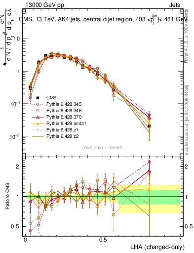 Plot of j.lha.c in 13000 GeV pp collisions
