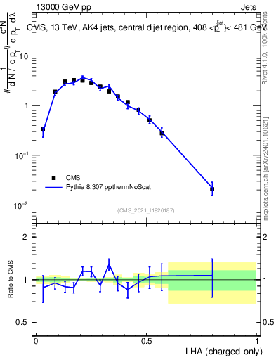 Plot of j.lha.c in 13000 GeV pp collisions
