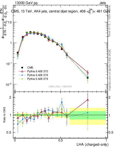 Plot of j.lha.c in 13000 GeV pp collisions