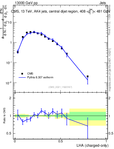 Plot of j.lha.c in 13000 GeV pp collisions