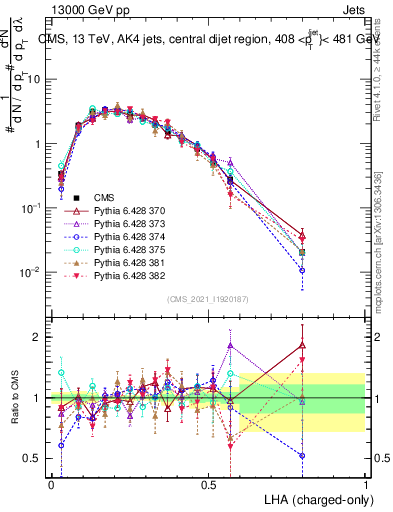 Plot of j.lha.c in 13000 GeV pp collisions
