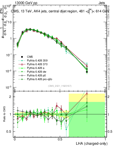 Plot of j.lha.c in 13000 GeV pp collisions