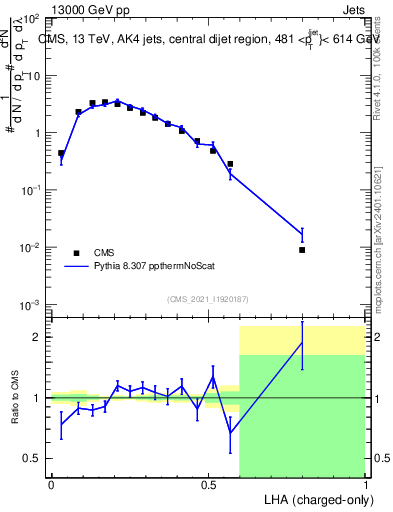 Plot of j.lha.c in 13000 GeV pp collisions