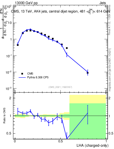 Plot of j.lha.c in 13000 GeV pp collisions