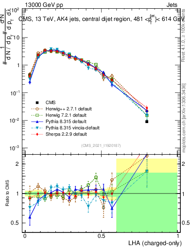 Plot of j.lha.c in 13000 GeV pp collisions