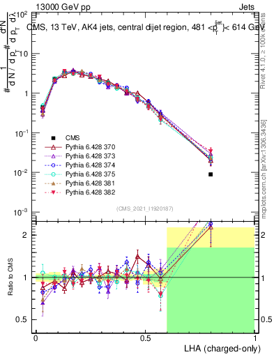 Plot of j.lha.c in 13000 GeV pp collisions