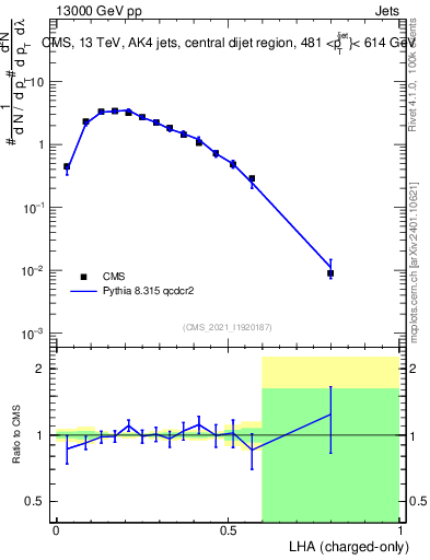 Plot of j.lha.c in 13000 GeV pp collisions