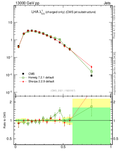 Plot of j.lha.c in 13000 GeV pp collisions