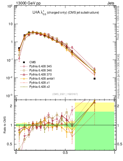 Plot of j.lha.c in 13000 GeV pp collisions