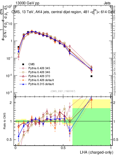 Plot of j.lha.c in 13000 GeV pp collisions