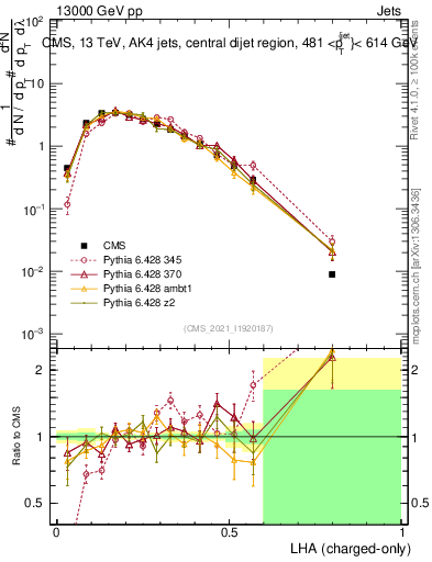 Plot of j.lha.c in 13000 GeV pp collisions