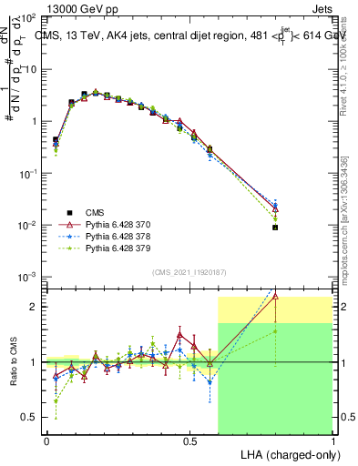 Plot of j.lha.c in 13000 GeV pp collisions