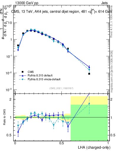 Plot of j.lha.c in 13000 GeV pp collisions