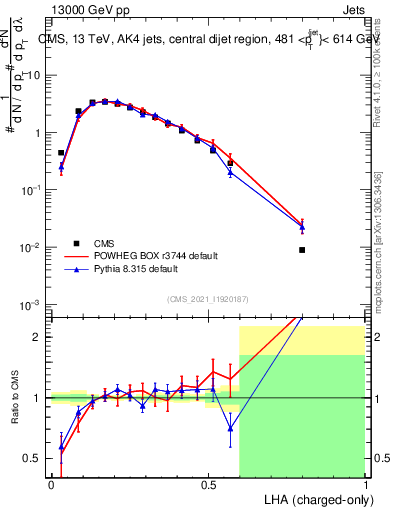 Plot of j.lha.c in 13000 GeV pp collisions