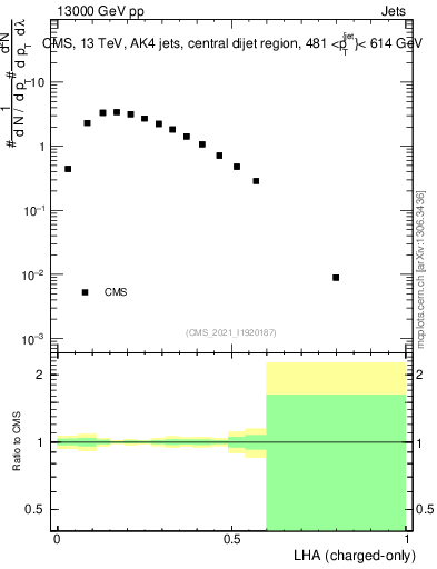 Plot of j.lha.c in 13000 GeV pp collisions