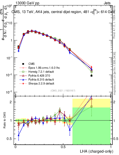 Plot of j.lha.c in 13000 GeV pp collisions