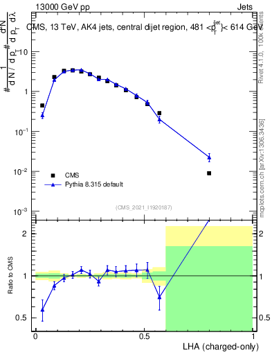 Plot of j.lha.c in 13000 GeV pp collisions