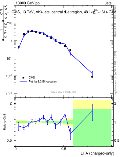 Plot of j.lha.c in 13000 GeV pp collisions