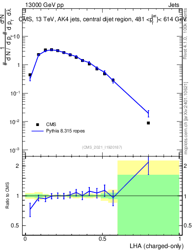Plot of j.lha.c in 13000 GeV pp collisions