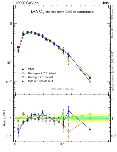 Plot of j.lha.c in 13000 GeV pp collisions