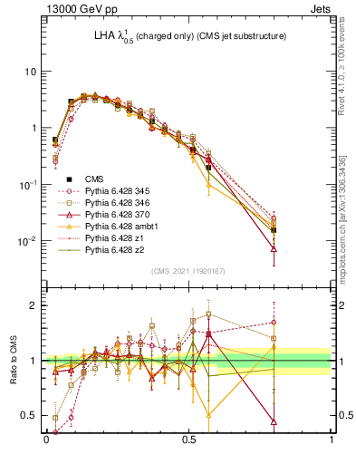 Plot of j.lha.c in 13000 GeV pp collisions