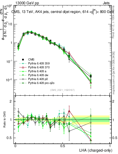 Plot of j.lha.c in 13000 GeV pp collisions