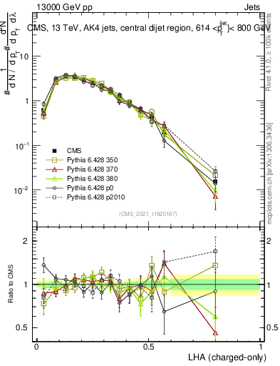 Plot of j.lha.c in 13000 GeV pp collisions