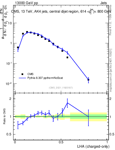 Plot of j.lha.c in 13000 GeV pp collisions