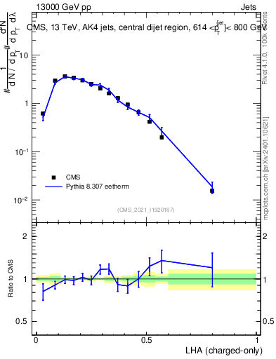 Plot of j.lha.c in 13000 GeV pp collisions