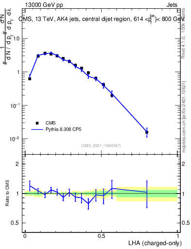 Plot of j.lha.c in 13000 GeV pp collisions
