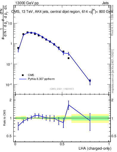 Plot of j.lha.c in 13000 GeV pp collisions