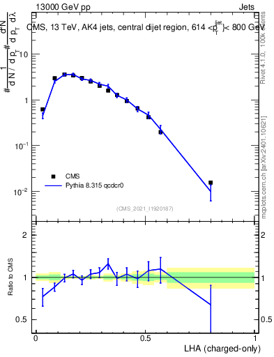 Plot of j.lha.c in 13000 GeV pp collisions