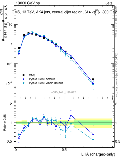 Plot of j.lha.c in 13000 GeV pp collisions