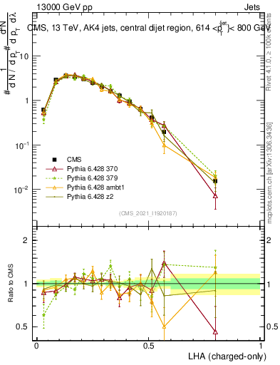 Plot of j.lha.c in 13000 GeV pp collisions