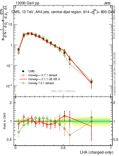 Plot of j.lha.c in 13000 GeV pp collisions